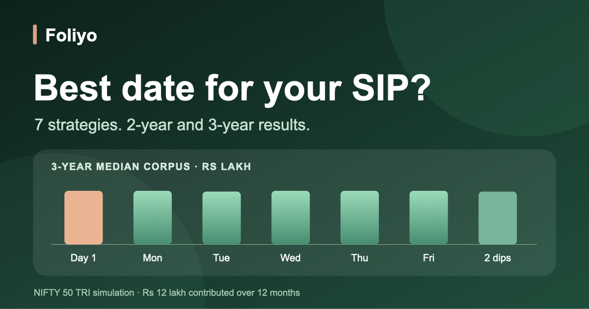 Best date for a mutual fund SIP: Seven strategies compared
