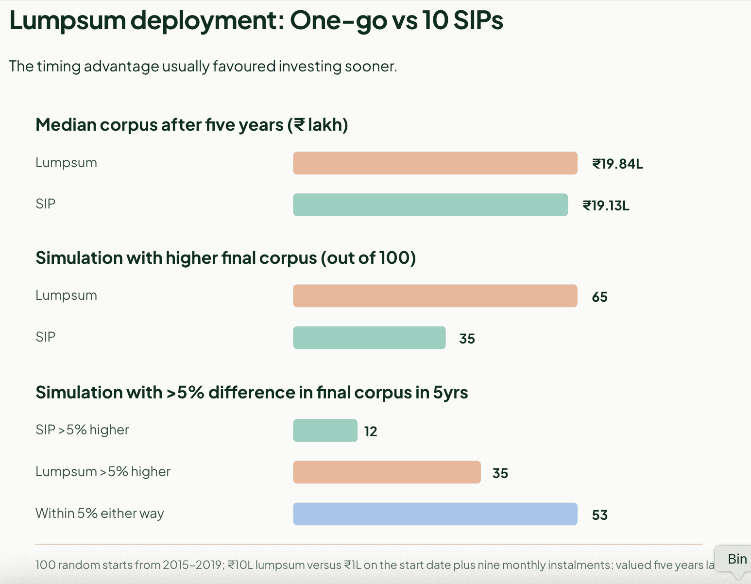 Deploying Lumpsum: Invest in one-go or SIP? Lets check data.